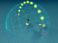 Il percorso del Sole nell'equinozio a 0° di latitudine (all'equatore)